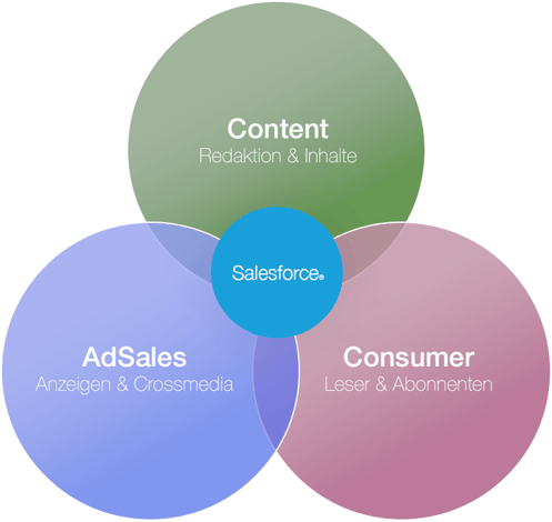 MediaVelox AdSales Consumer Content